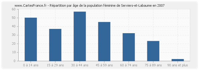 Répartition par âge de la population féminine de Serviers-et-Labaume en 2007