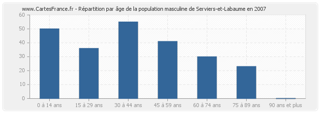 Répartition par âge de la population masculine de Serviers-et-Labaume en 2007
