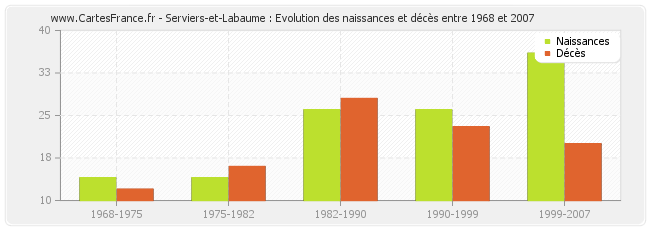 Serviers-et-Labaume : Evolution des naissances et décès entre 1968 et 2007