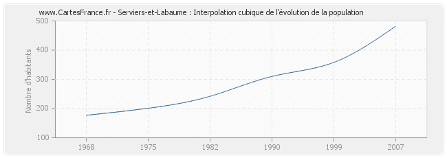 Serviers-et-Labaume : Interpolation cubique de l'évolution de la population