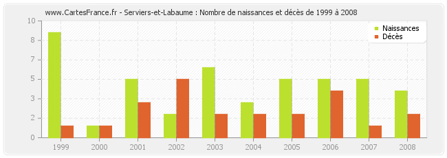 Serviers-et-Labaume : Nombre de naissances et décès de 1999 à 2008