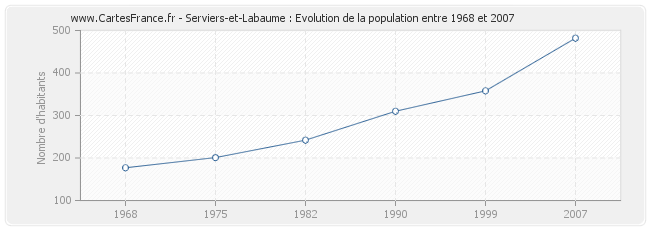 Population Serviers-et-Labaume