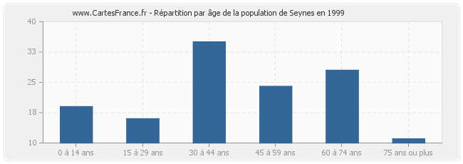 Répartition par âge de la population de Seynes en 1999