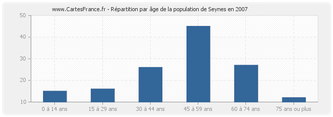 Répartition par âge de la population de Seynes en 2007