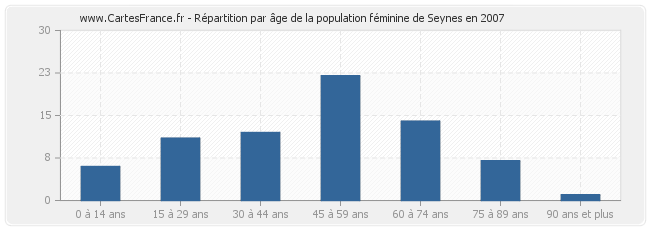 Répartition par âge de la population féminine de Seynes en 2007