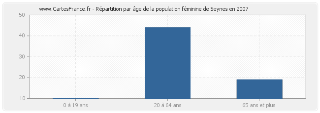 Répartition par âge de la population féminine de Seynes en 2007