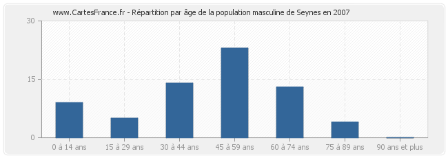 Répartition par âge de la population masculine de Seynes en 2007