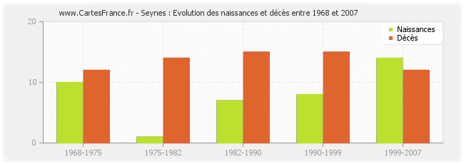 Seynes : Evolution des naissances et décès entre 1968 et 2007