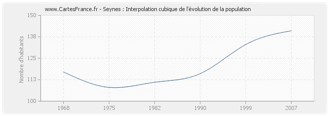 Seynes : Interpolation cubique de l'évolution de la population