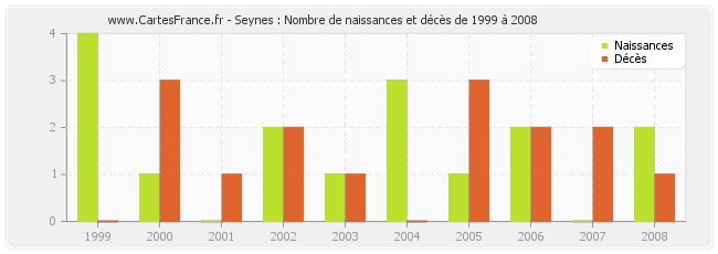 Seynes : Nombre de naissances et décès de 1999 à 2008