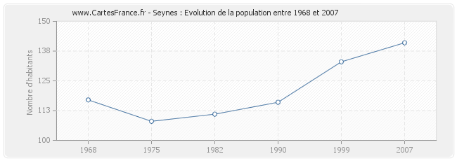 Population Seynes