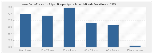 Répartition par âge de la population de Sommières en 1999