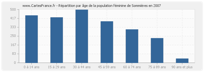Répartition par âge de la population féminine de Sommières en 2007