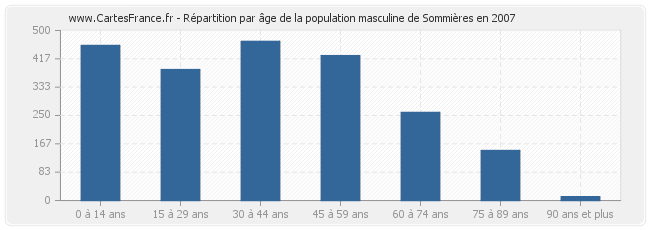 Répartition par âge de la population masculine de Sommières en 2007