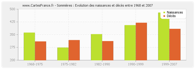 Sommières : Evolution des naissances et décès entre 1968 et 2007