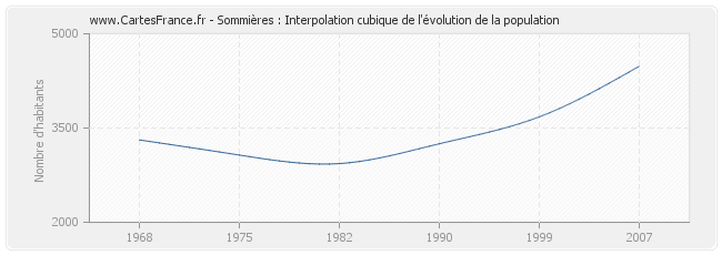 Sommières : Interpolation cubique de l'évolution de la population