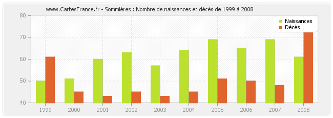 Sommières : Nombre de naissances et décès de 1999 à 2008