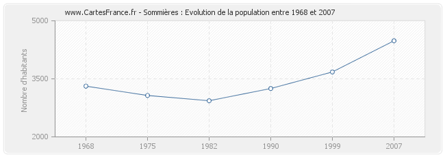 Population Sommières