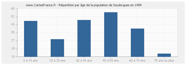 Répartition par âge de la population de Soudorgues en 1999