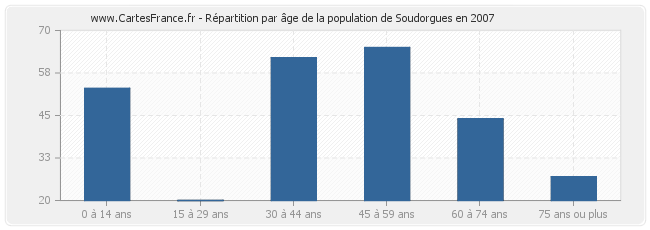 Répartition par âge de la population de Soudorgues en 2007
