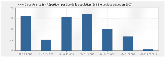 Répartition par âge de la population féminine de Soudorgues en 2007
