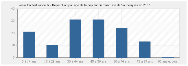 Répartition par âge de la population masculine de Soudorgues en 2007