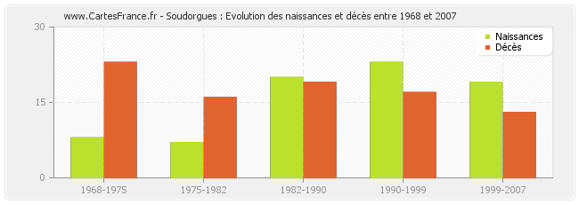 Soudorgues : Evolution des naissances et décès entre 1968 et 2007