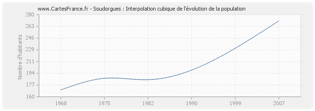 Soudorgues : Interpolation cubique de l'évolution de la population