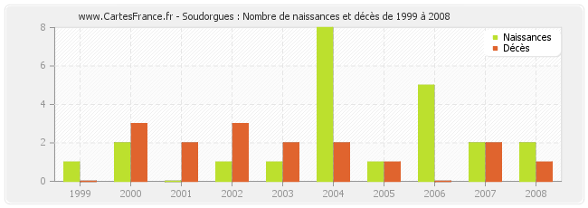 Soudorgues : Nombre de naissances et décès de 1999 à 2008