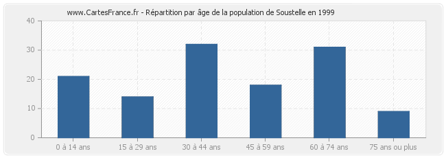 Répartition par âge de la population de Soustelle en 1999