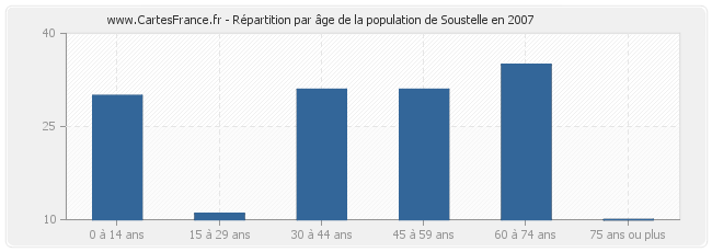 Répartition par âge de la population de Soustelle en 2007