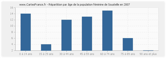 Répartition par âge de la population féminine de Soustelle en 2007