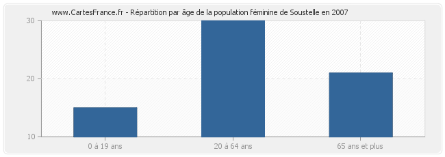 Répartition par âge de la population féminine de Soustelle en 2007