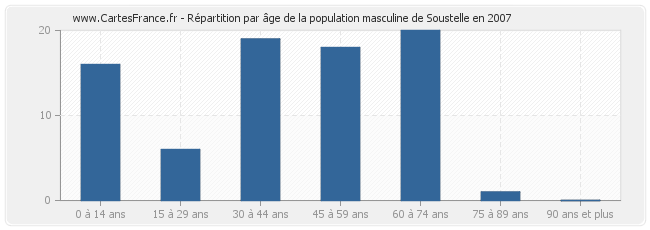 Répartition par âge de la population masculine de Soustelle en 2007
