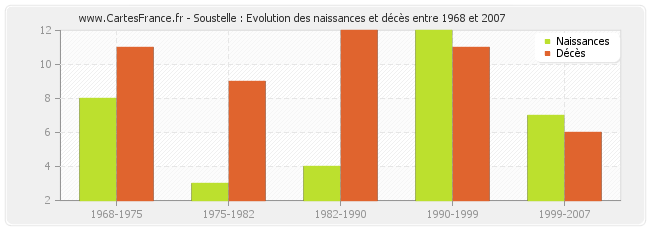 Soustelle : Evolution des naissances et décès entre 1968 et 2007