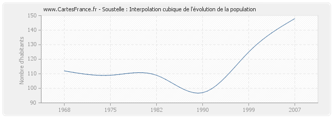 Soustelle : Interpolation cubique de l'évolution de la population