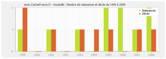 Soustelle : Nombre de naissances et décès de 1999 à 2008