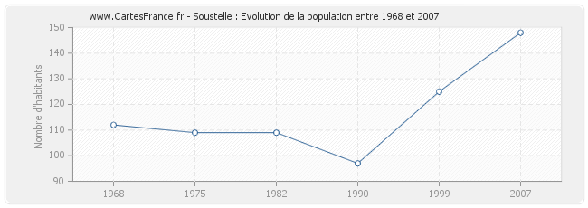 Population Soustelle