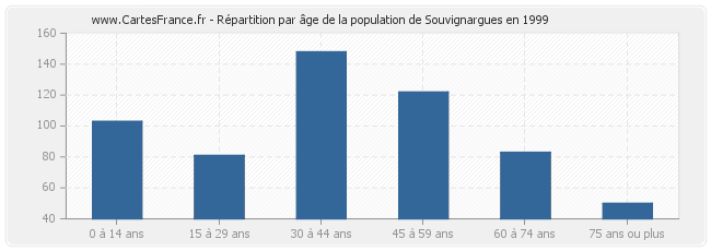Répartition par âge de la population de Souvignargues en 1999