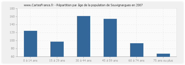 Répartition par âge de la population de Souvignargues en 2007