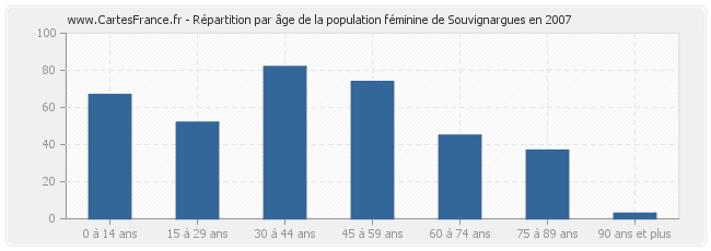 Répartition par âge de la population féminine de Souvignargues en 2007