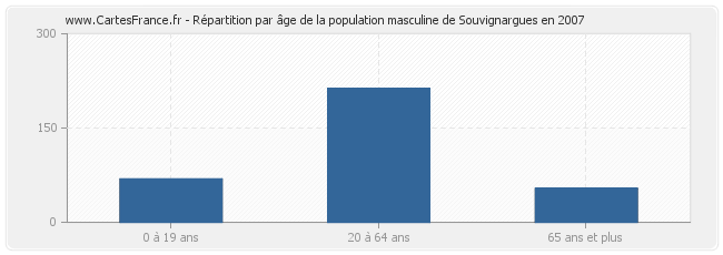 Répartition par âge de la population masculine de Souvignargues en 2007