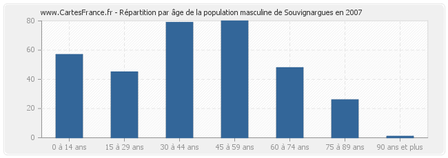 Répartition par âge de la population masculine de Souvignargues en 2007