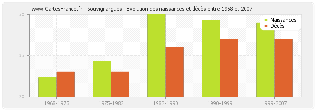 Souvignargues : Evolution des naissances et décès entre 1968 et 2007
