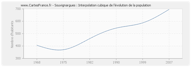 Souvignargues : Interpolation cubique de l'évolution de la population