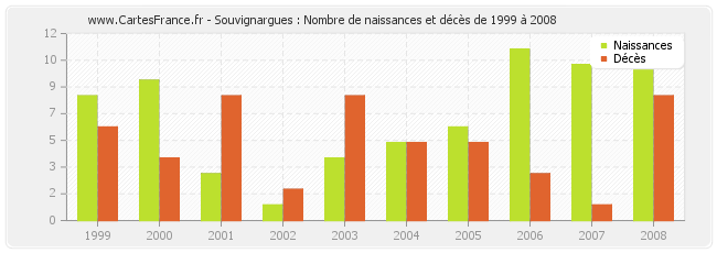 Souvignargues : Nombre de naissances et décès de 1999 à 2008