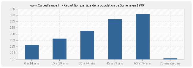 Répartition par âge de la population de Sumène en 1999