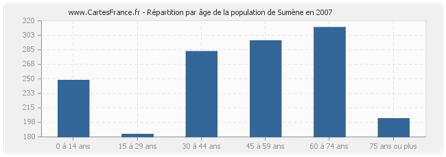 Répartition par âge de la population de Sumène en 2007