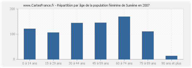 Répartition par âge de la population féminine de Sumène en 2007