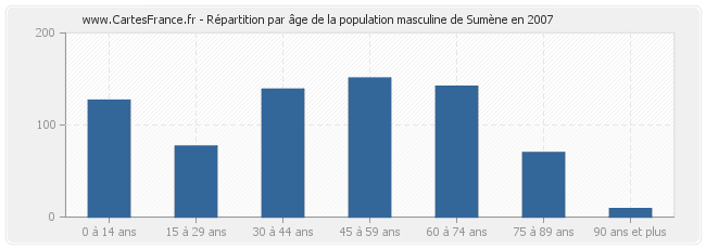 Répartition par âge de la population masculine de Sumène en 2007